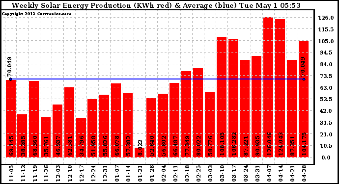 Solar PV/Inverter Performance Weekly Solar Energy Production