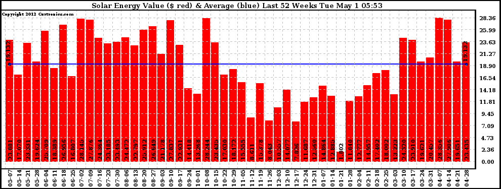 Solar PV/Inverter Performance Weekly Solar Energy Production Value Last 52 Weeks