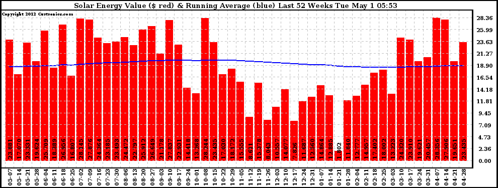 Solar PV/Inverter Performance Weekly Solar Energy Production Value Running Average Last 52 Weeks