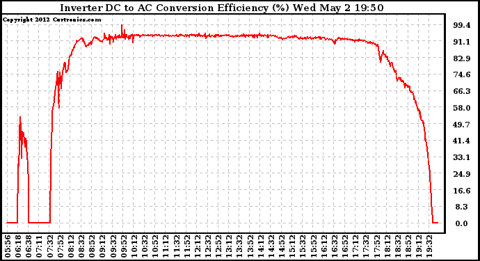 Solar PV/Inverter Performance Inverter DC to AC Conversion Efficiency