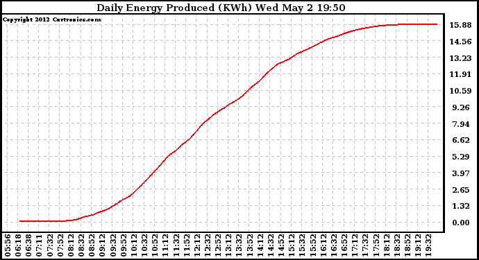 Solar PV/Inverter Performance Daily Energy Production