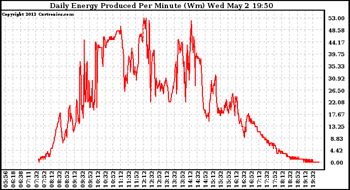 Solar PV/Inverter Performance Daily Energy Production Per Minute