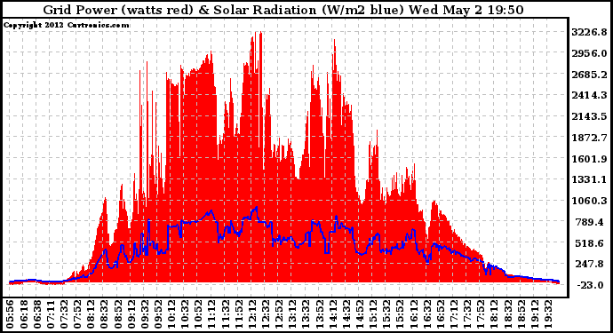 Solar PV/Inverter Performance Grid Power & Solar Radiation