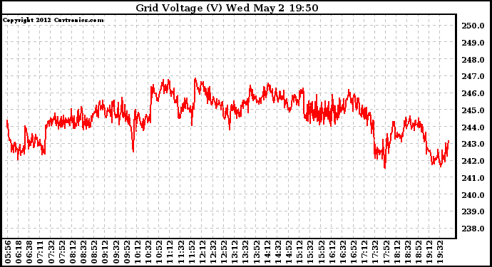 Solar PV/Inverter Performance Grid Voltage