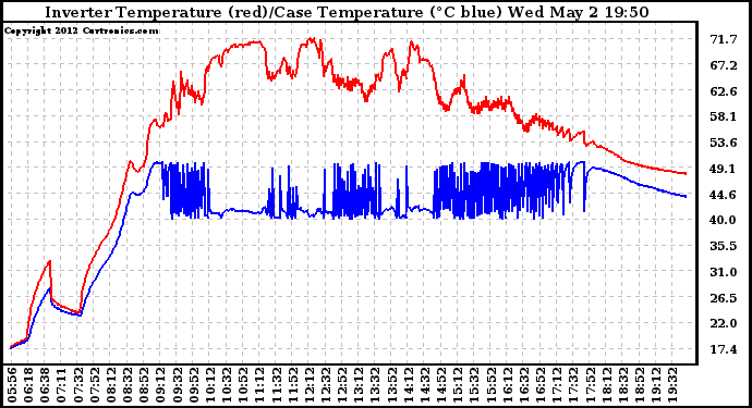 Solar PV/Inverter Performance Inverter Operating Temperature