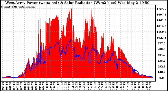 Solar PV/Inverter Performance West Array Power Output & Solar Radiation