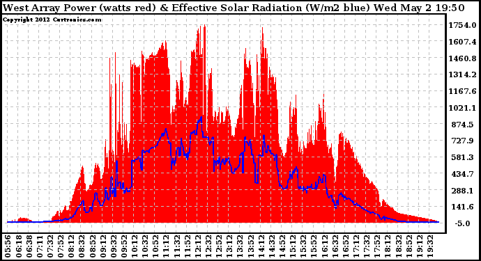 Solar PV/Inverter Performance West Array Power Output & Effective Solar Radiation