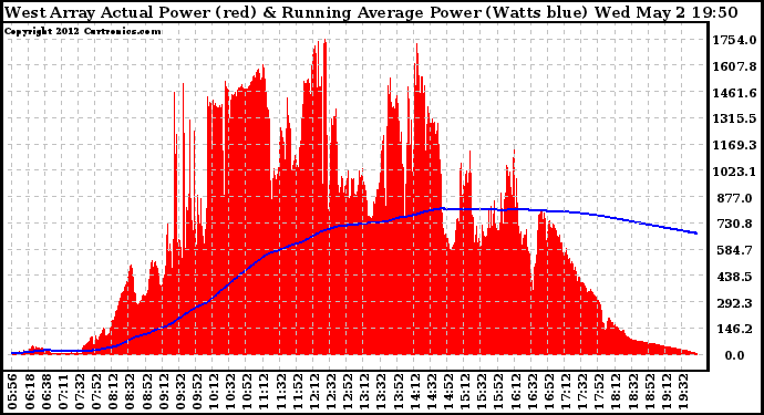 Solar PV/Inverter Performance West Array Actual & Running Average Power Output