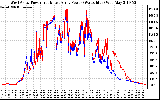 Solar PV/Inverter Performance Photovoltaic Panel Power Output