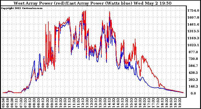 Solar PV/Inverter Performance Photovoltaic Panel Power Output