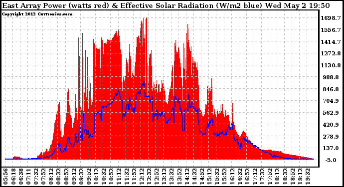 Solar PV/Inverter Performance East Array Power Output & Effective Solar Radiation