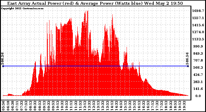 Solar PV/Inverter Performance East Array Actual & Average Power Output