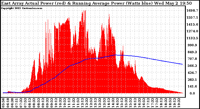 Solar PV/Inverter Performance East Array Actual & Running Average Power Output