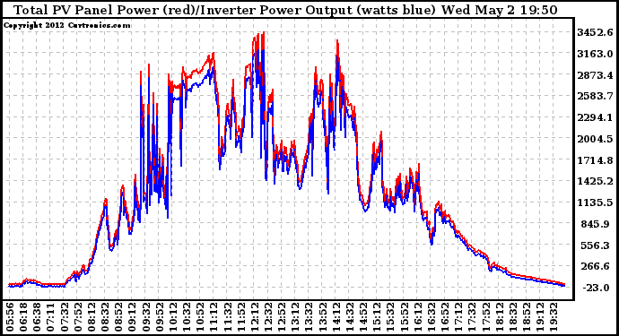 Solar PV/Inverter Performance PV Panel Power Output & Inverter Power Output