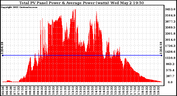 Solar PV/Inverter Performance Total PV Panel Power Output