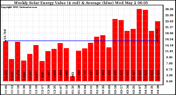 Solar PV/Inverter Performance Weekly Solar Energy Production Value