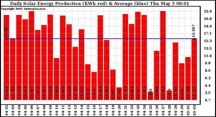 Solar PV/Inverter Performance Daily Solar Energy Production