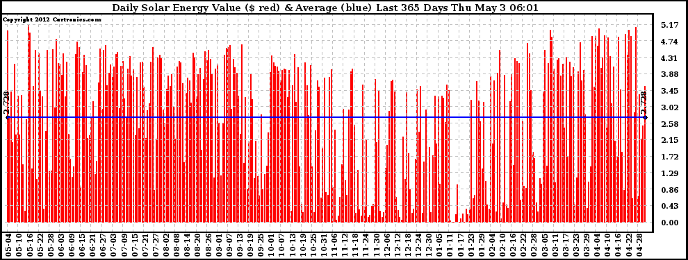 Solar PV/Inverter Performance Daily Solar Energy Production Value Last 365 Days