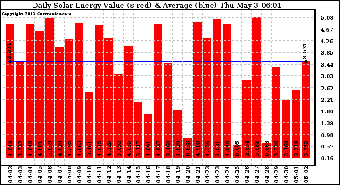 Solar PV/Inverter Performance Daily Solar Energy Production Value