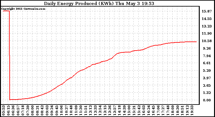 Solar PV/Inverter Performance Daily Energy Production