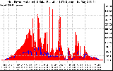 Solar PV/Inverter Performance Grid Power & Solar Radiation