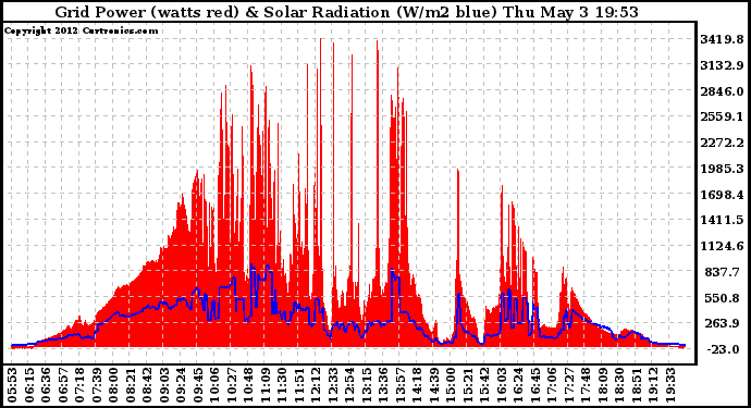 Solar PV/Inverter Performance Grid Power & Solar Radiation