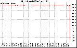 Solar PV/Inverter Performance Grid Voltage