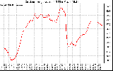 Solar PV/Inverter Performance Outdoor Temperature