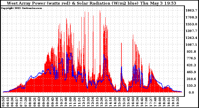 Solar PV/Inverter Performance West Array Power Output & Solar Radiation