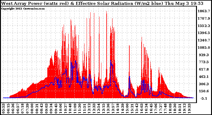 Solar PV/Inverter Performance West Array Power Output & Effective Solar Radiation