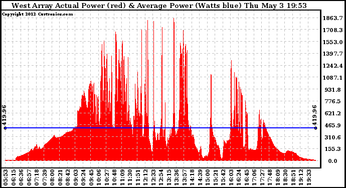 Solar PV/Inverter Performance West Array Actual & Average Power Output