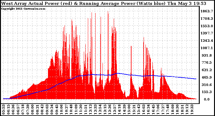 Solar PV/Inverter Performance West Array Actual & Running Average Power Output