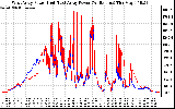 Solar PV/Inverter Performance Photovoltaic Panel Power Output