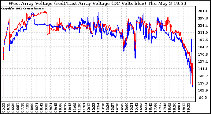 Solar PV/Inverter Performance Photovoltaic Panel Voltage Output