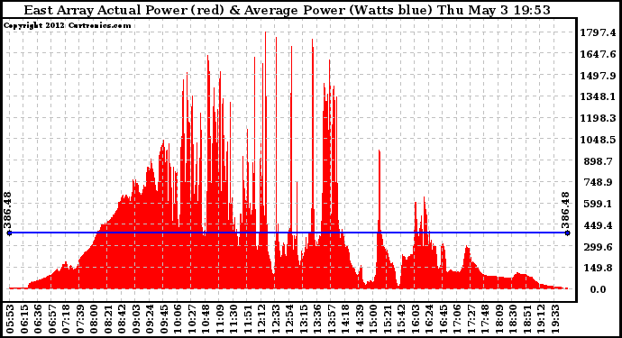 Solar PV/Inverter Performance East Array Actual & Average Power Output