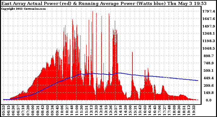 Solar PV/Inverter Performance East Array Actual & Running Average Power Output