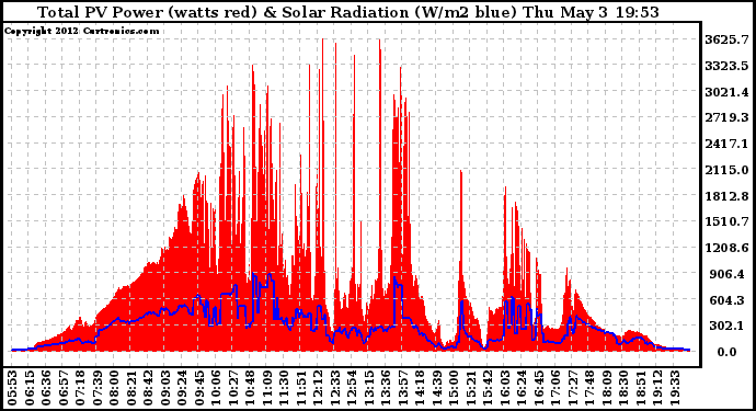 Solar PV/Inverter Performance Total PV Panel Power Output & Solar Radiation