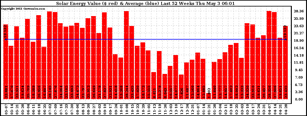 Solar PV/Inverter Performance Weekly Solar Energy Production Value Last 52 Weeks