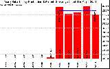 Solar PV/Inverter Performance Yearly Solar Energy Production