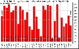 Solar PV/Inverter Performance Daily Solar Energy Production