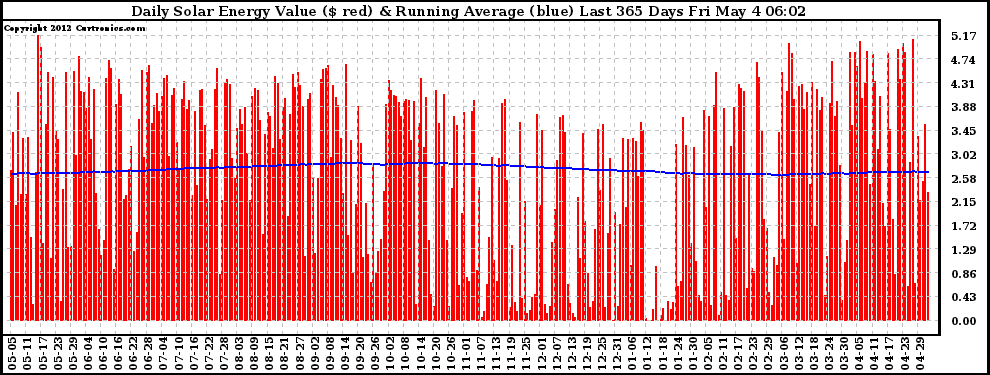 Solar PV/Inverter Performance Daily Solar Energy Production Value Running Average Last 365 Days