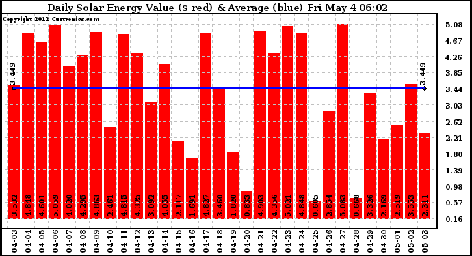 Solar PV/Inverter Performance Daily Solar Energy Production Value