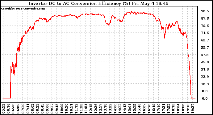 Solar PV/Inverter Performance Inverter DC to AC Conversion Efficiency