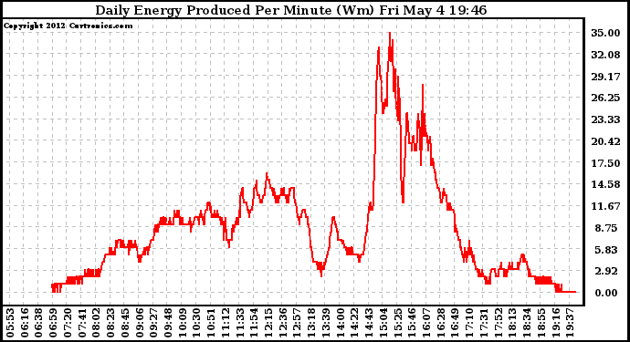 Solar PV/Inverter Performance Daily Energy Production Per Minute