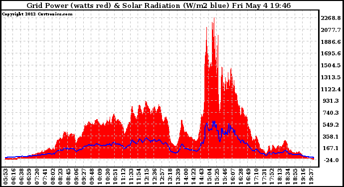 Solar PV/Inverter Performance Grid Power & Solar Radiation