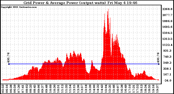 Solar PV/Inverter Performance Inverter Power Output