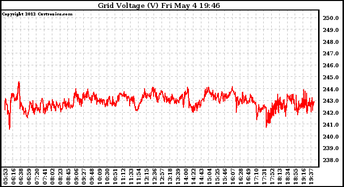 Solar PV/Inverter Performance Grid Voltage