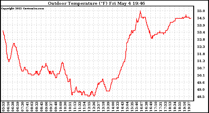 Solar PV/Inverter Performance Outdoor Temperature