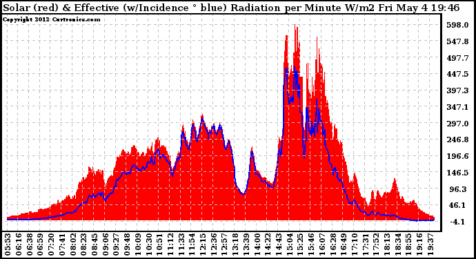 Solar PV/Inverter Performance Solar Radiation & Effective Solar Radiation per Minute