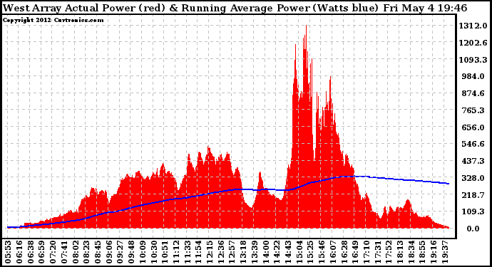 Solar PV/Inverter Performance West Array Actual & Running Average Power Output